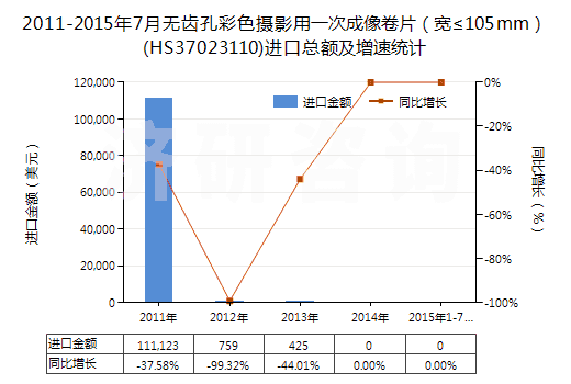2011-2015年7月無齒孔彩色攝影用一次成像卷片(寬≤105mm)(HS37023110)進(jìn)口總額及增速統(tǒng)計 2011-2015年7月無齒孔彩色攝影用一次成像卷片(寬≤105mm)(HS37023110)進(jìn)口總額及增速統(tǒng)計